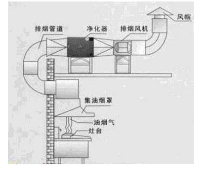 選擇油煙凈化器的安裝位置 選擇油煙凈化器的安裝位置