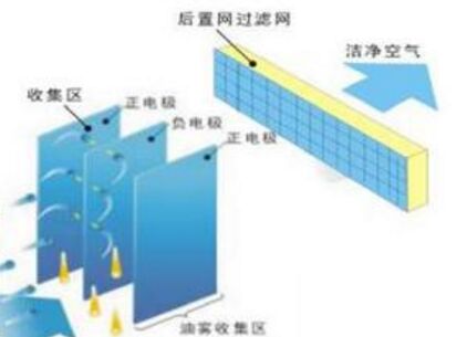 知己知彼了解工業油煙凈化器的原理才能更好的使用 知己知彼了解工業油煙凈化器的原理才能更好的使用