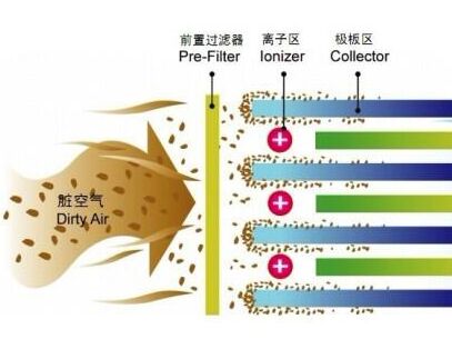 工業生產油煙凈化設備的原理 工業生產油煙凈化設備的原理